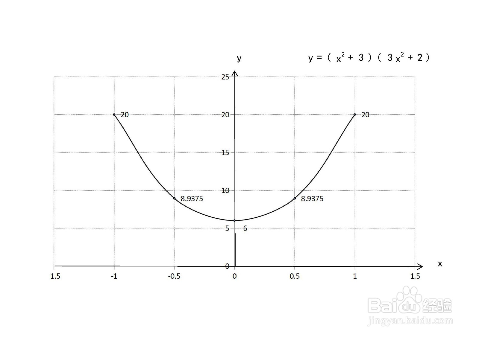 函数乘积y=(x^2+3)(3x^2+2)的图像及其性质