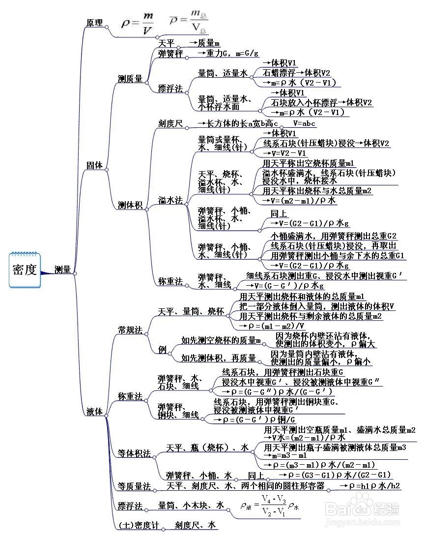 初中密度复习思维导图