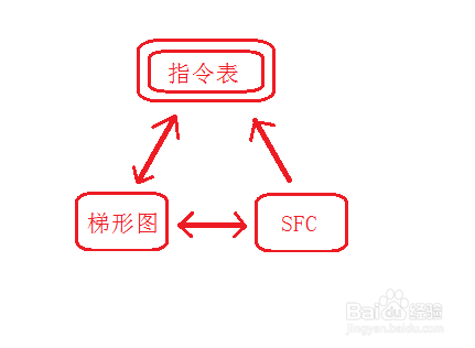 PLC基础知识 - 三种编程方式