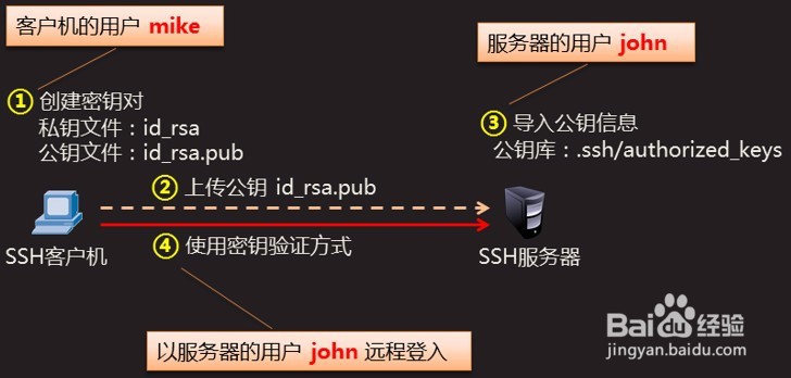 Linux系统中SSH访问控制