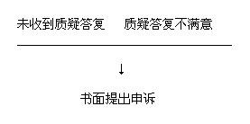 投标项目的质疑流程是怎样的