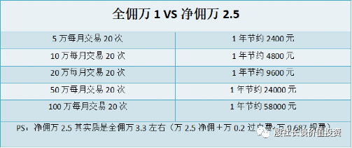 全佣万1与净佣万2.5的区别