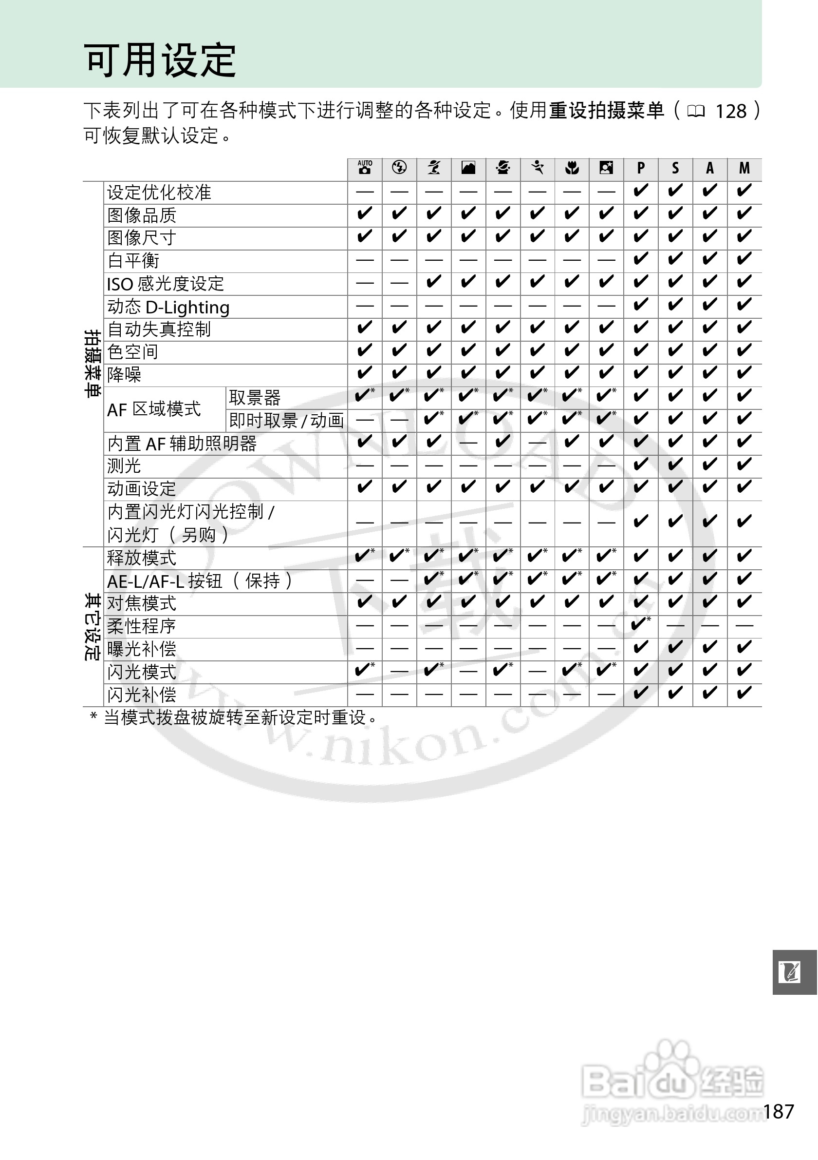 尼康NIKON D3200数码相机使用说明书:[21]