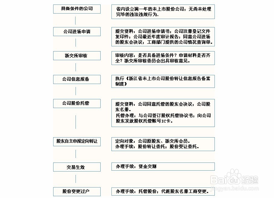 未出资的股东怎么撤股