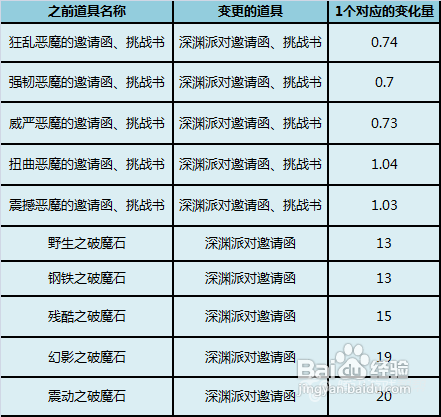 地下城与勇士(DNF)时空之门改动汇总