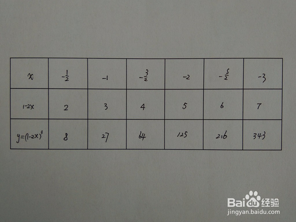 如何画y=(1-2x)^3的图像