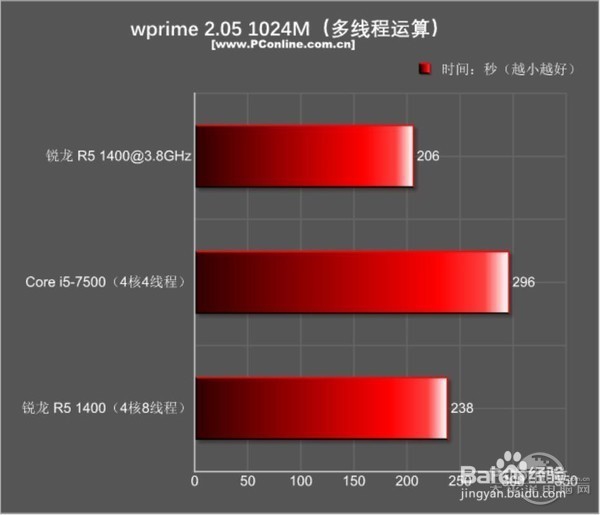 锐龙5 1400和i5 7500哪个好
