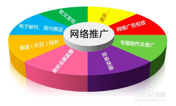 学习网络推广的几个要点