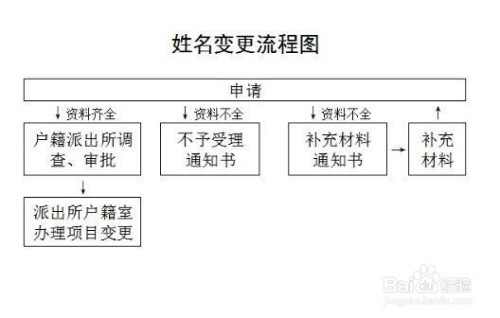 5 6分步阅读 姓名是父母的馈赠,很多人也许一生都不会改变自己的名字