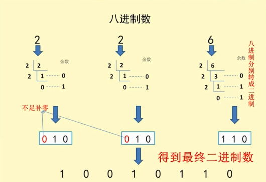 进制转换