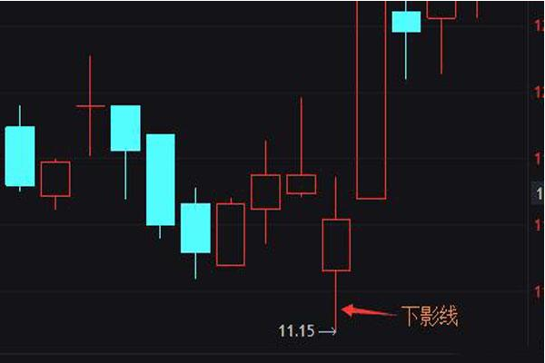 上影线和下影线的长短各代表什么含义