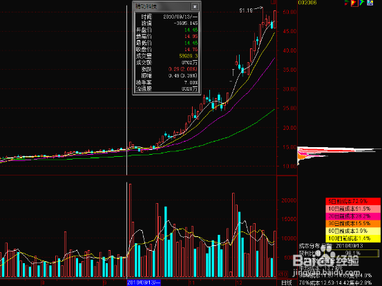 筹码选股判断走势