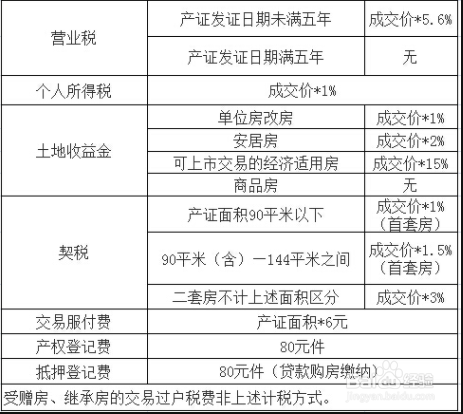 二手房签完合同以后的流程是怎么样的？