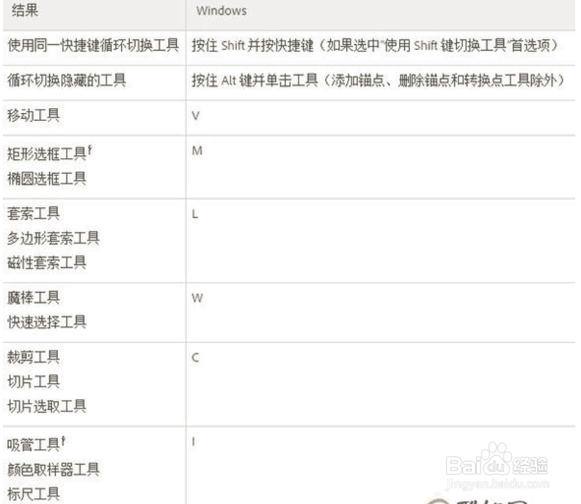PS的所有快捷键？ 来看看