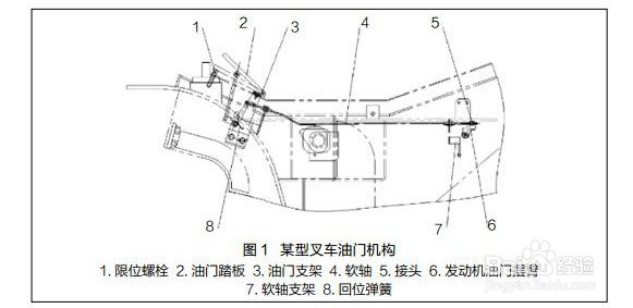 <b>叉车油门失灵原因及改进措施</b>