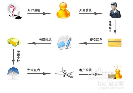 如何加入快递公司创业