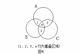 四川省考公务员考试行测题文氏图法如何运用