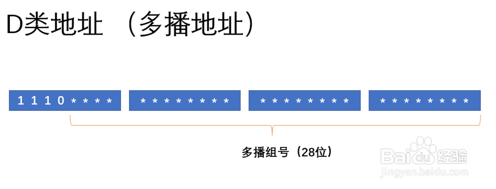 ip地址abcde类怎么区分