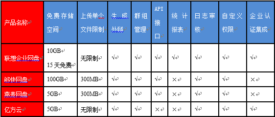 企业网盘与个人网盘的区别有哪些
