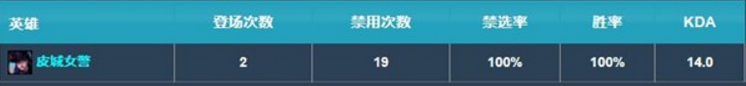 LOL洲际赛禁选率100%拿到就赢,最强ADC攻略
