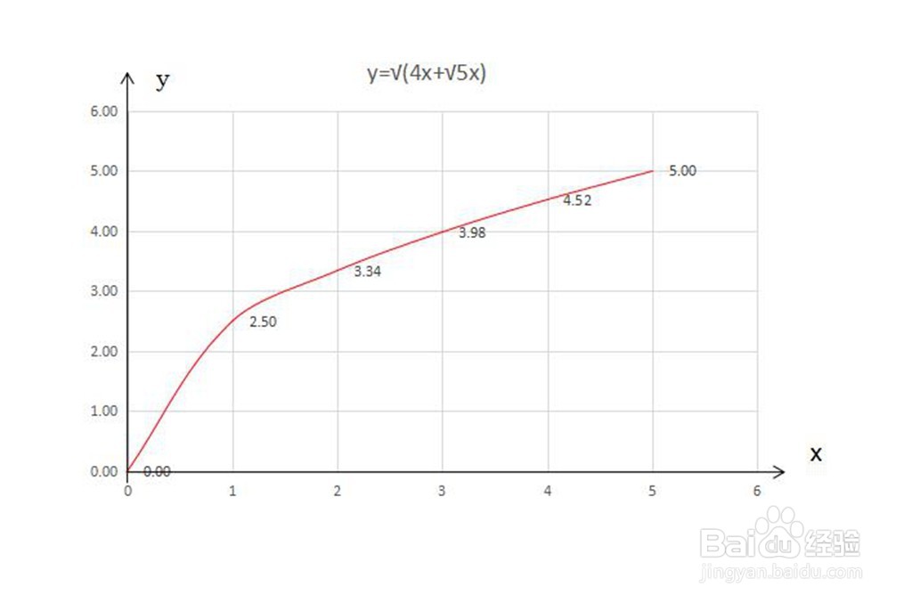 怎么用导数画函数y=√4x+√5x)的图像示意图？