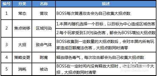 恋战世界BOSS怎么打?