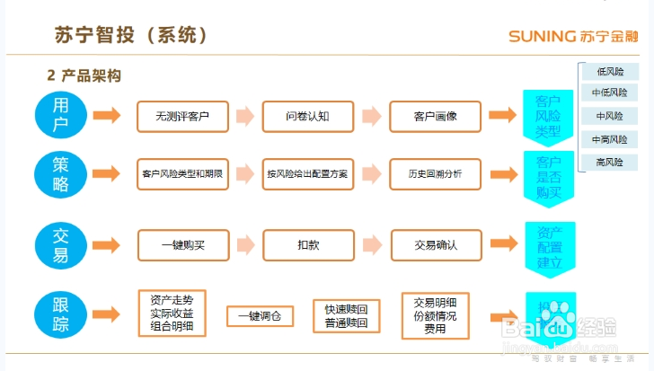 苏宁智投系统的产品架构是怎样的？