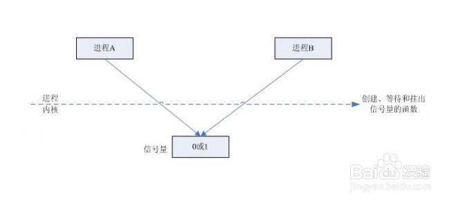 linux进程通信的方法