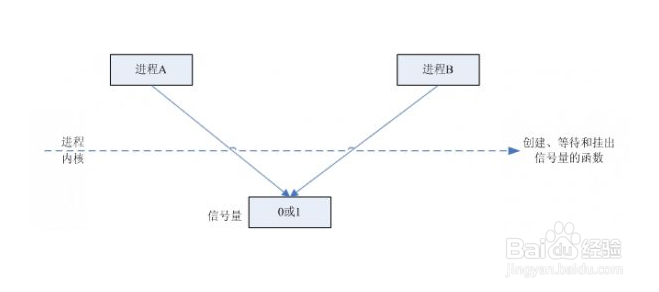 <b>linux进程通信的方法</b>