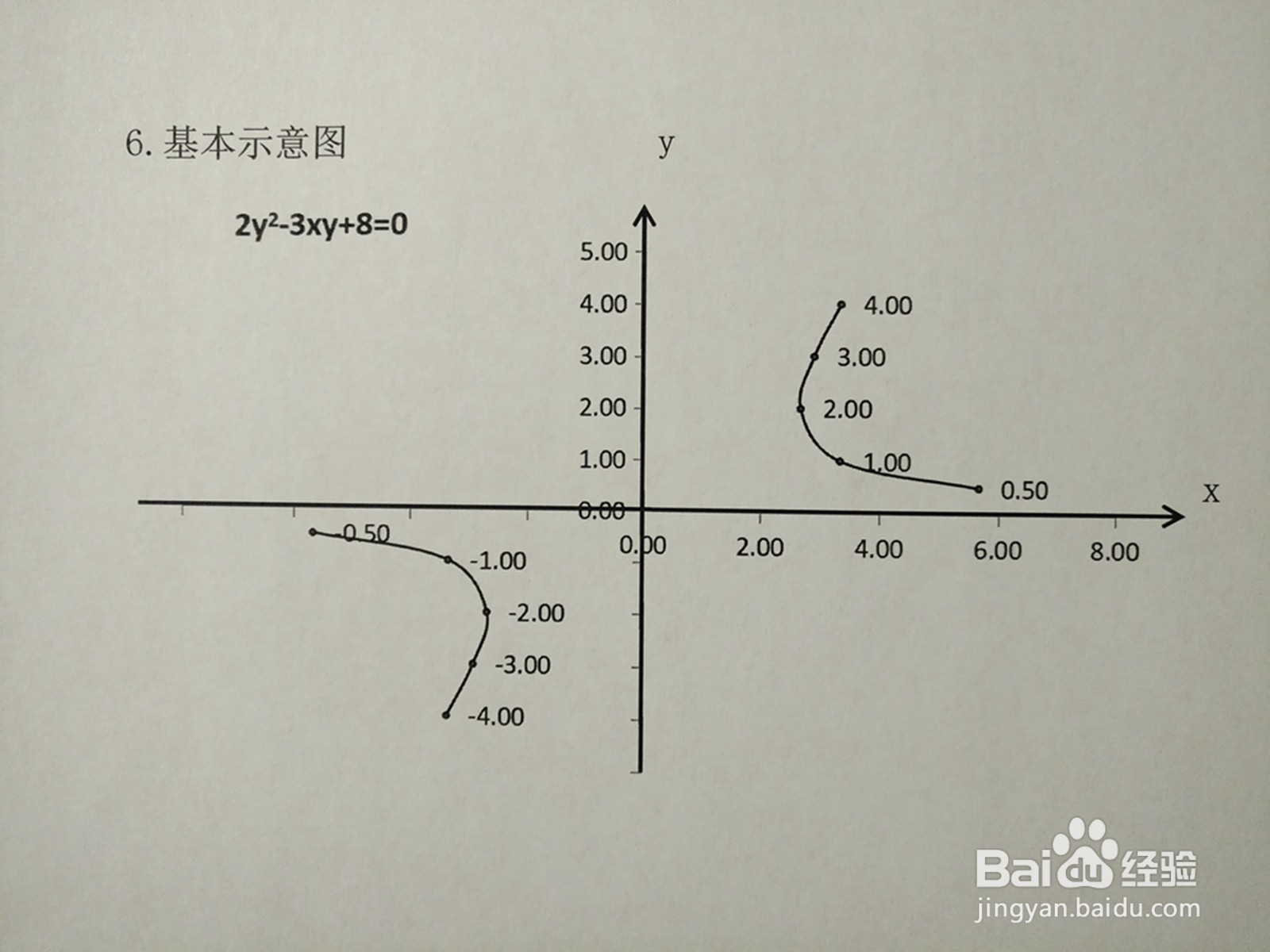 详细解析曲线方程2y^2-3xy+8=0的图像示意图
