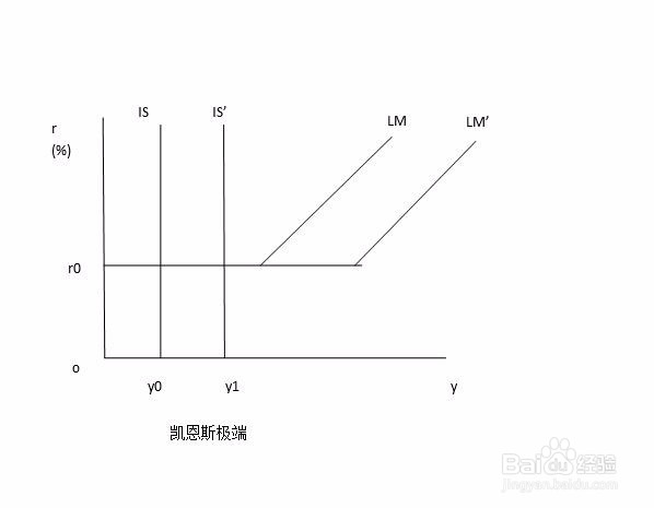 考研 用财政政策效果的IS-LM模型分析挤出效应