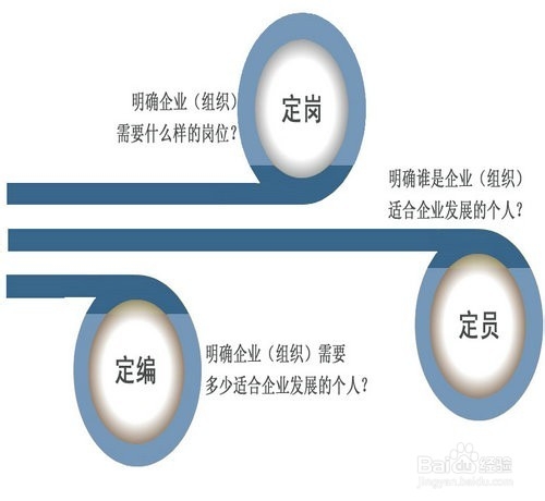 企业如何确定人员编制怎么确定员工编制定岗定编