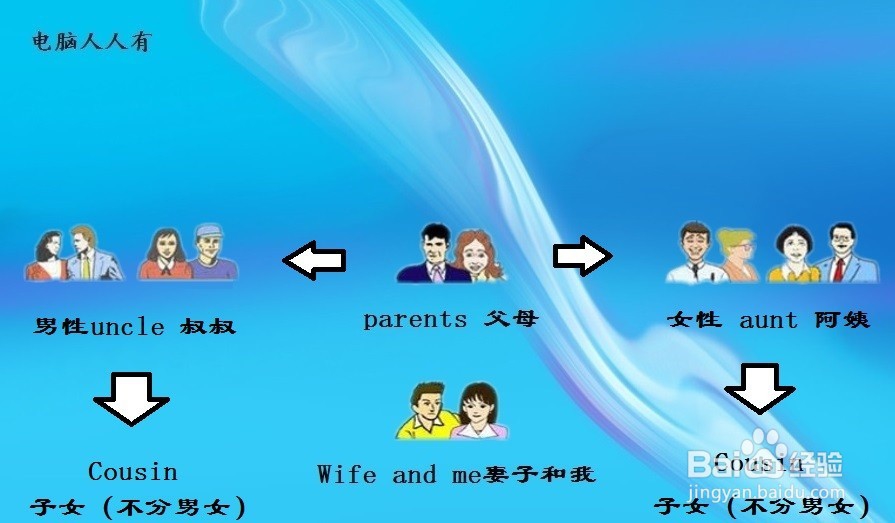 英文大家庭中的称谓表