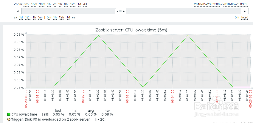 如何在zabbix查看主机CPU的iowait时间？