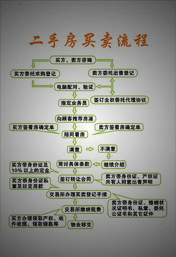 轉讓過戶,二手房過戶以及商品房過戶,本文介紹了辦理手續和辦理費用