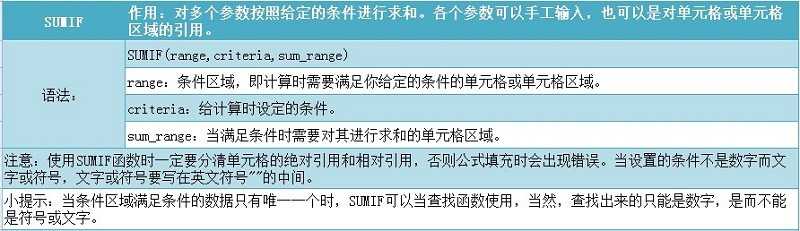 excel函数入门之求和