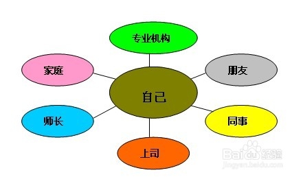 怎么规划自己的职业生涯