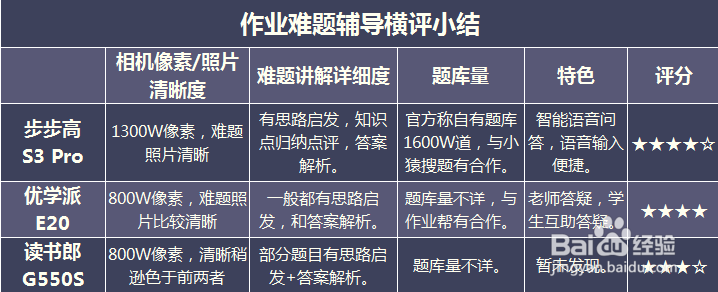 步步高、优学派、读书郎、快易典哪个品牌好