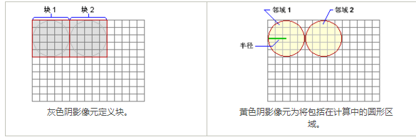 arcgis中的块统计的工作原理解析