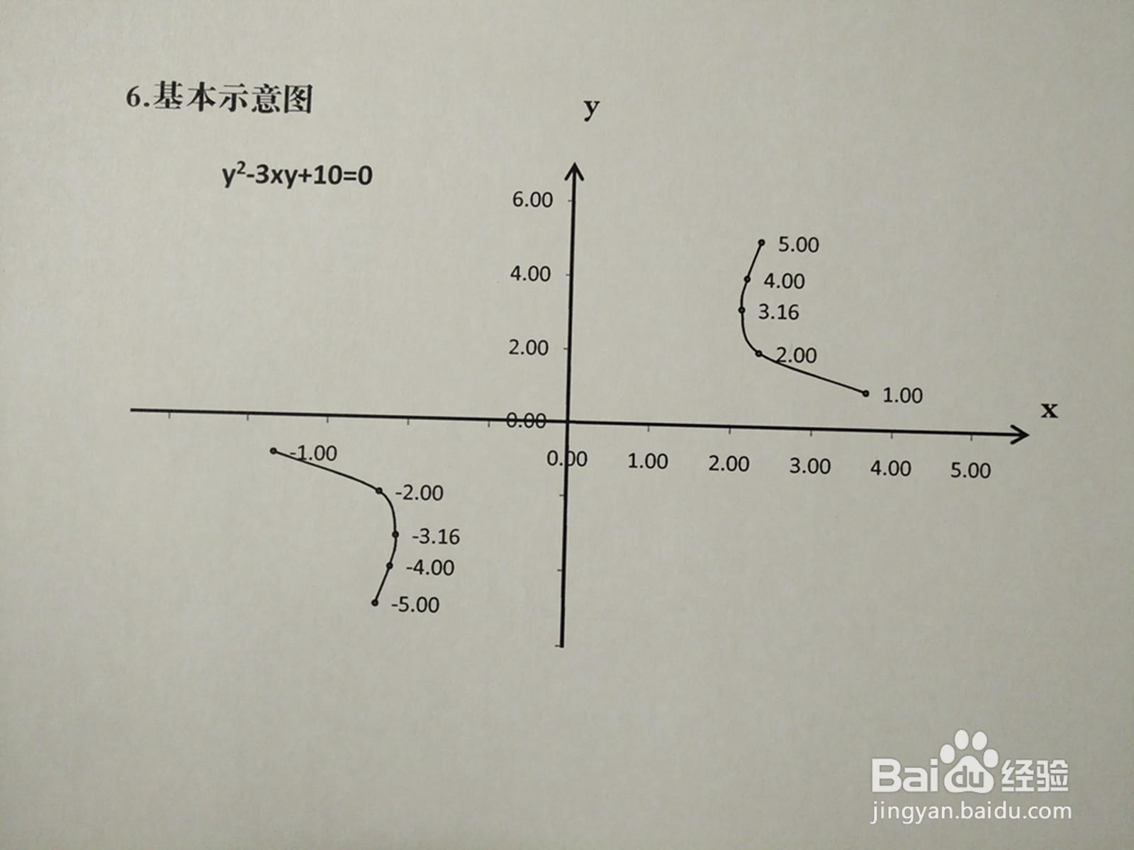 曲线方程y^2-3xy+9=0的图像示意图