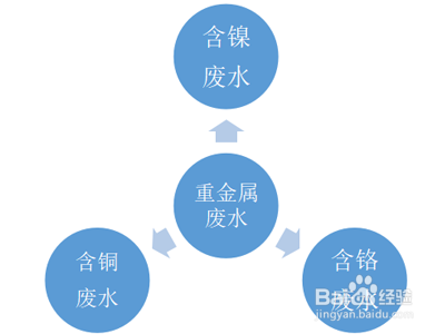 重金属废水的来源及处理方法