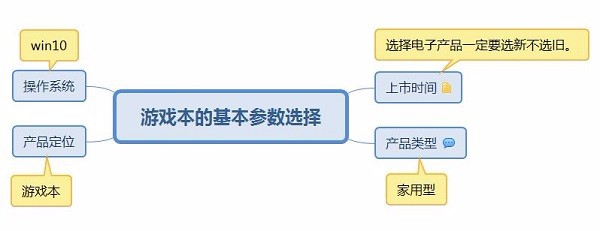 游戏本的选择攻略