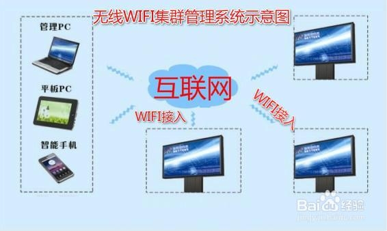 全彩LED显示屏无线控制方案