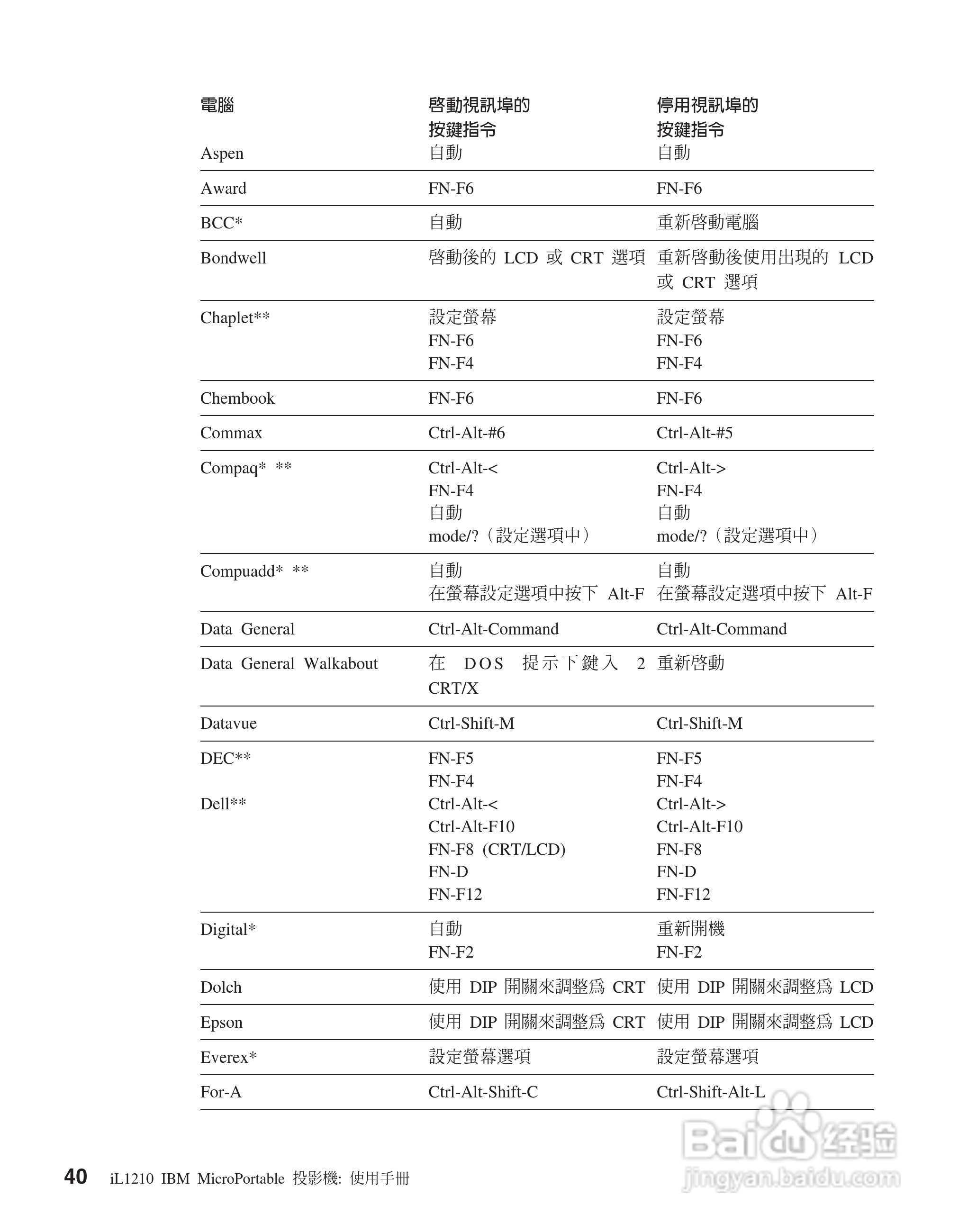 IBM iL1210投影机说明书:[5]