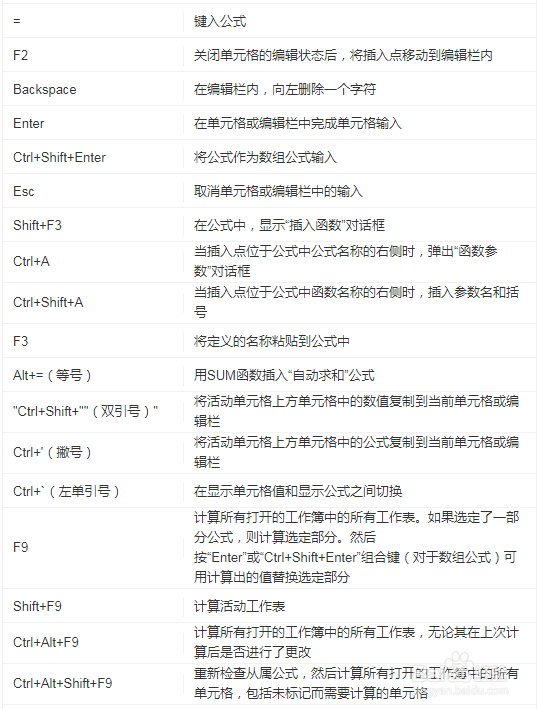Excel表格的快捷键