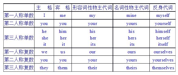 英语I you he she it we they主格 宾格 名词性物主代词 形容词性物主代词