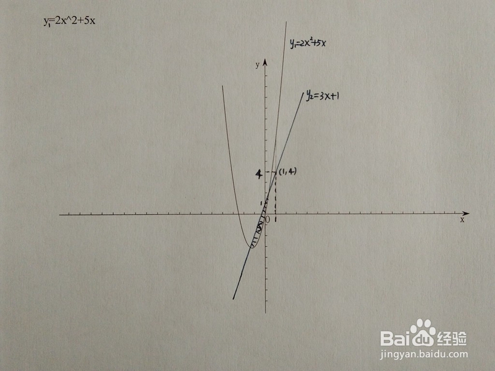 如何计算y=2x^2+5x与y=x+a围成的面积