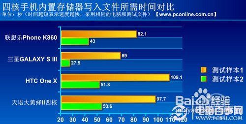 怎么看四核手机性能