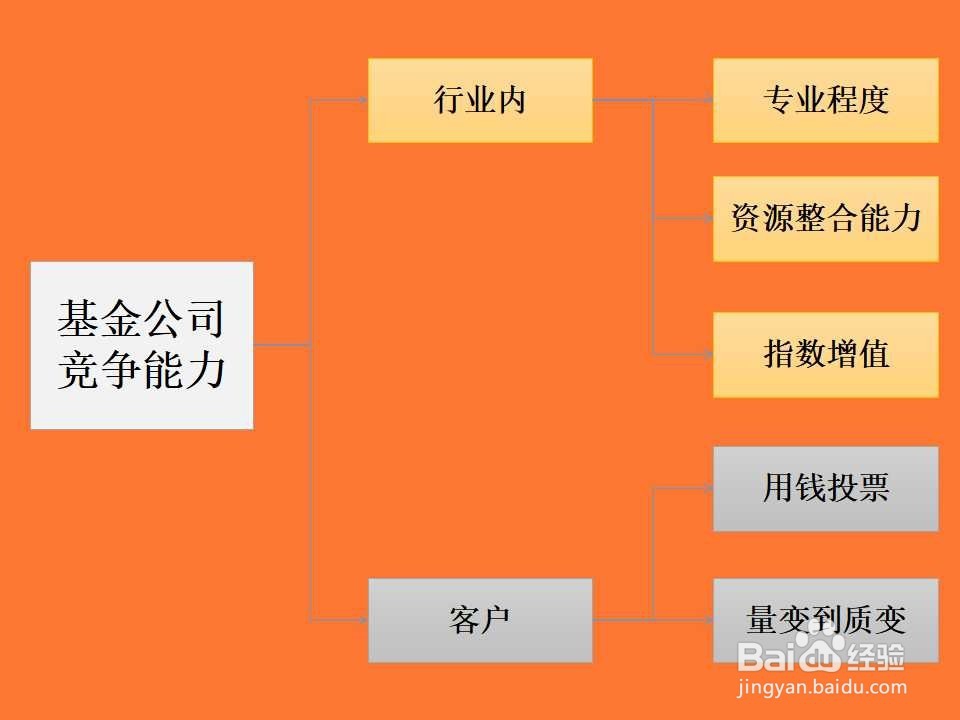 如何提升基金公司的整体竞争力