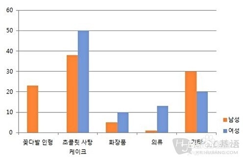白色情人节，你“种瓜得瓜”了吗？